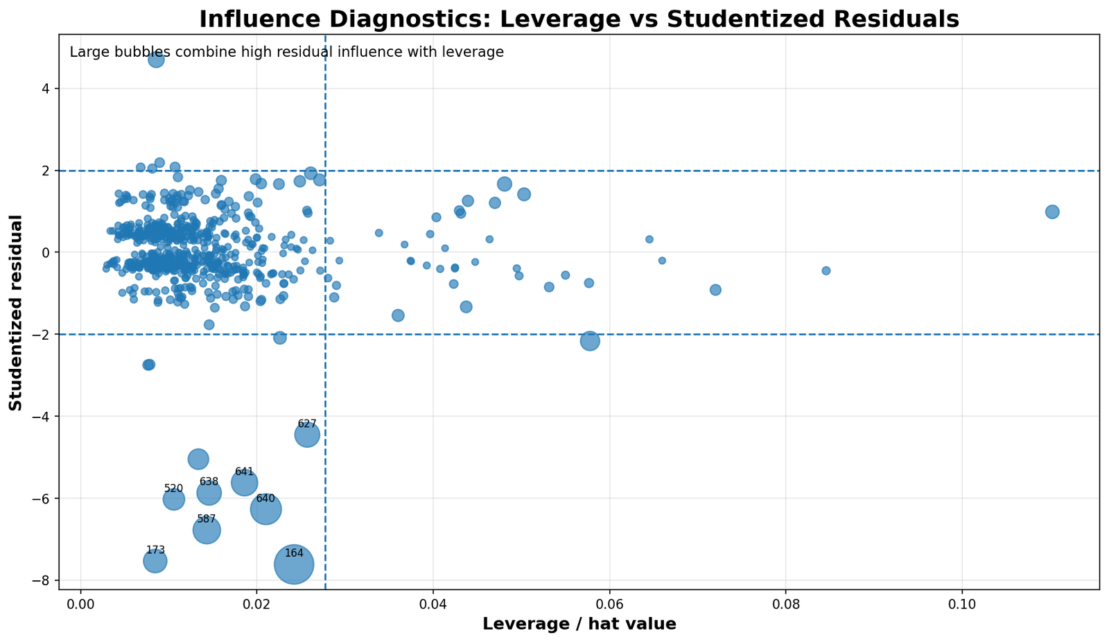 Python Influence Diagnostics leverage versus studentized residuals with Cook’s Distance bubbles
