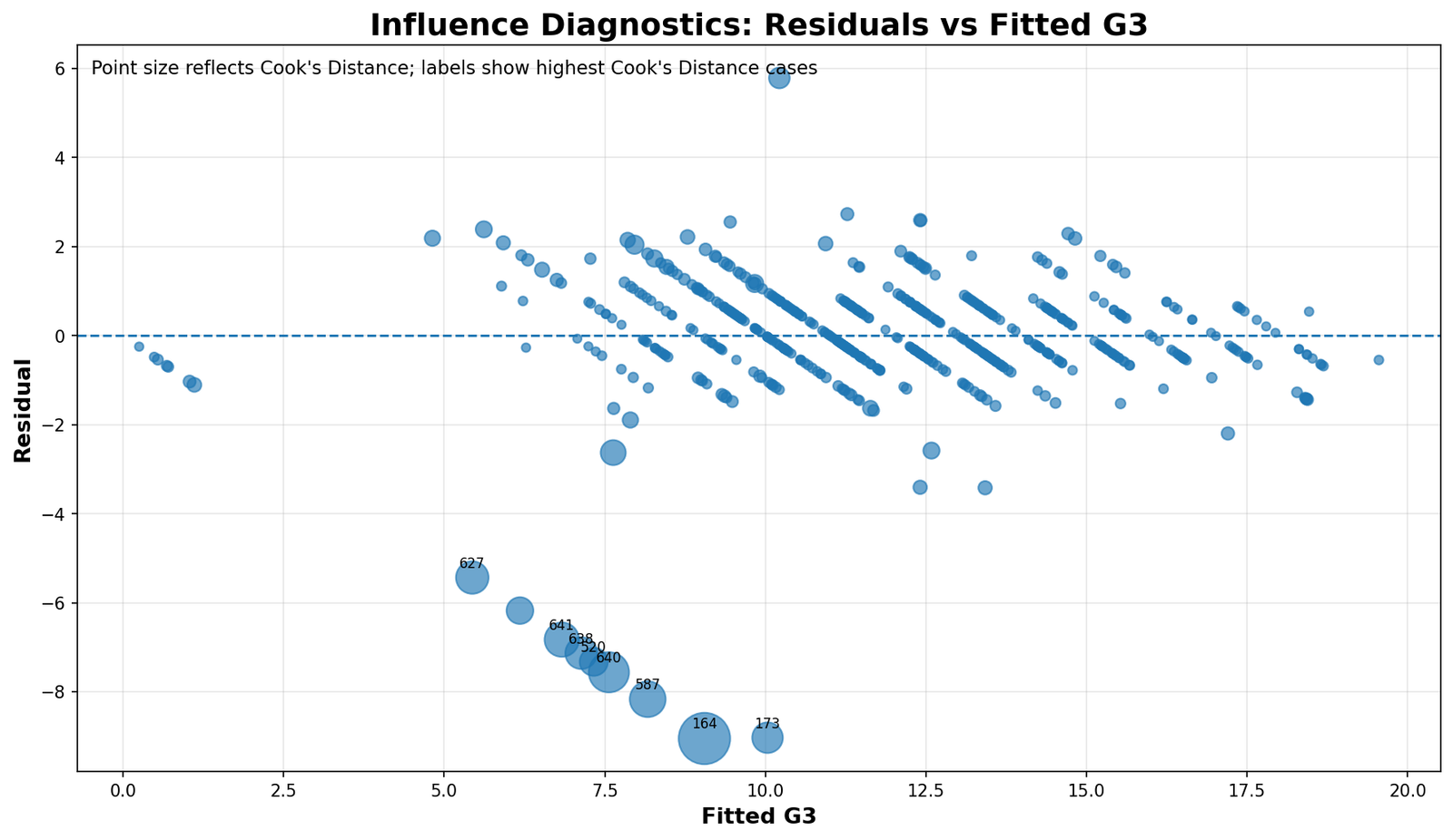 Python Influence Diagnostics residuals versus fitted G3
