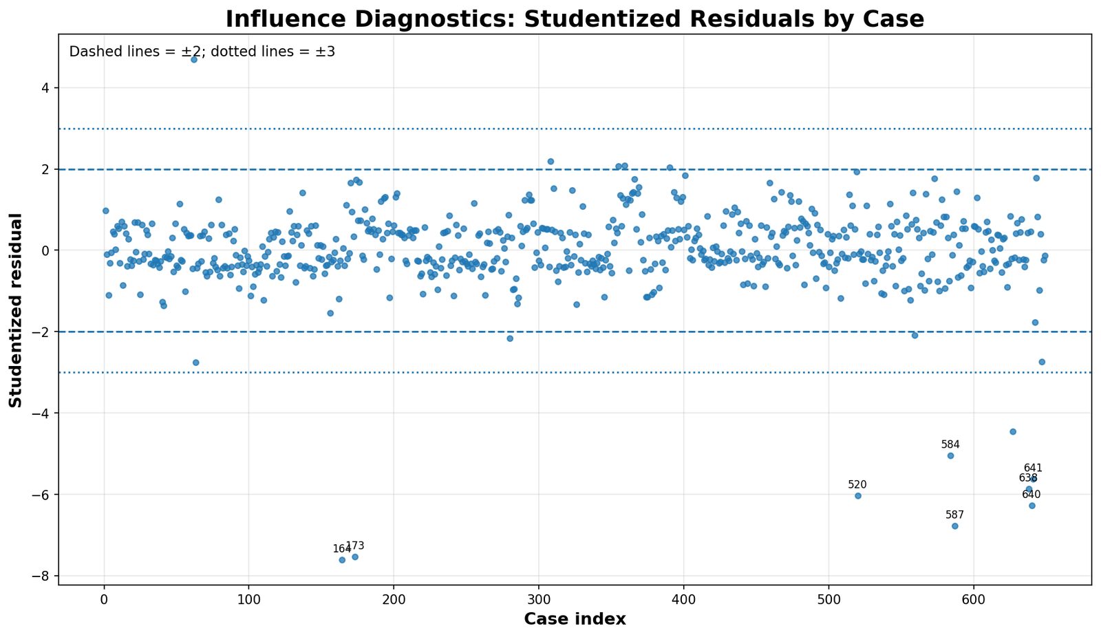 Python Influence Diagnostics studentized residuals by case