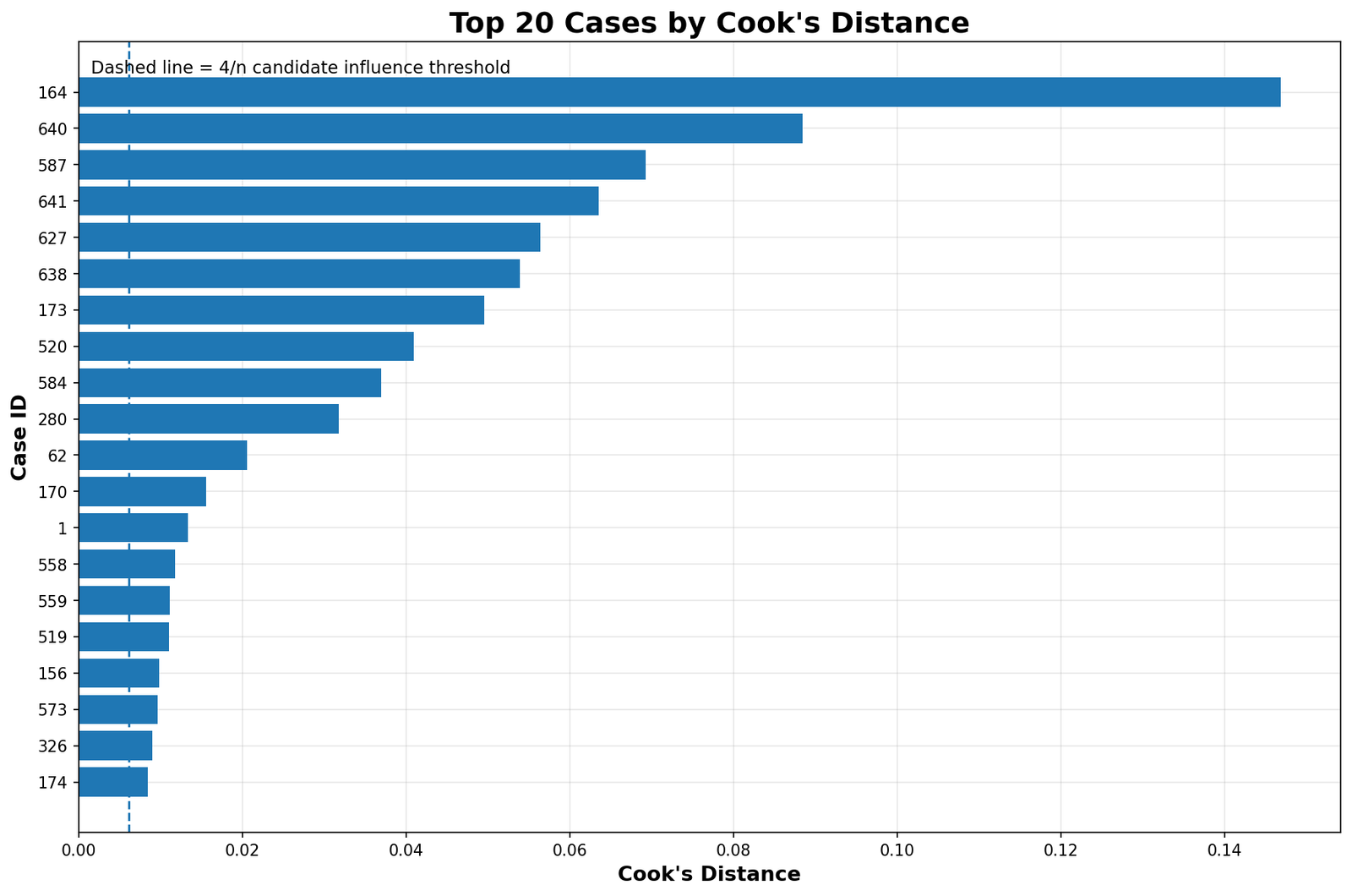 Python Influence Diagnostics top Cook’s Distance cases