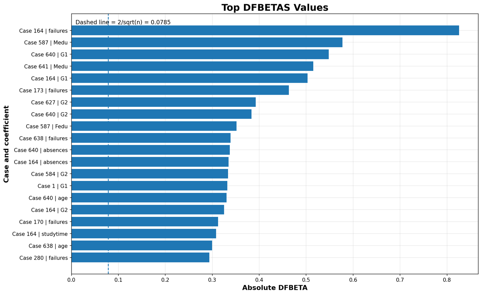 Python Influence Diagnostics top DFBETAS values