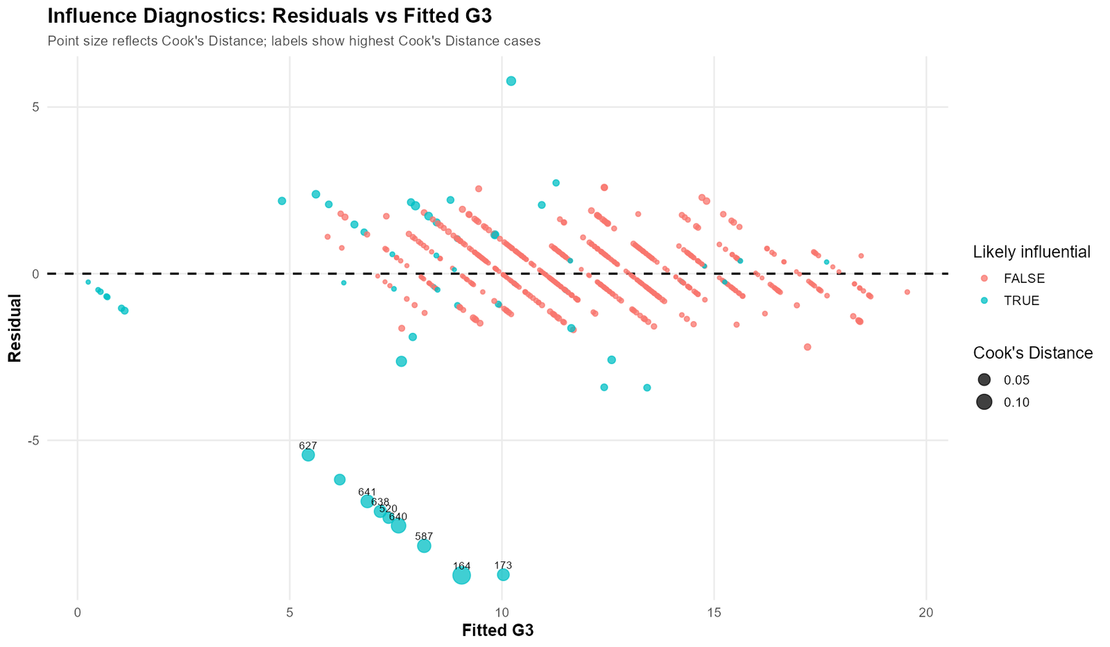 Influence Diagnostics residuals versus fitted G3 with influential cases