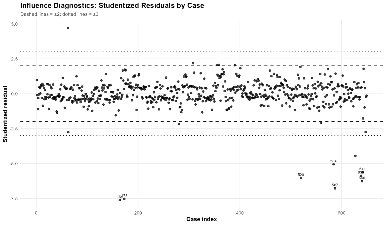 Influence Diagnostics studentized residuals by case index