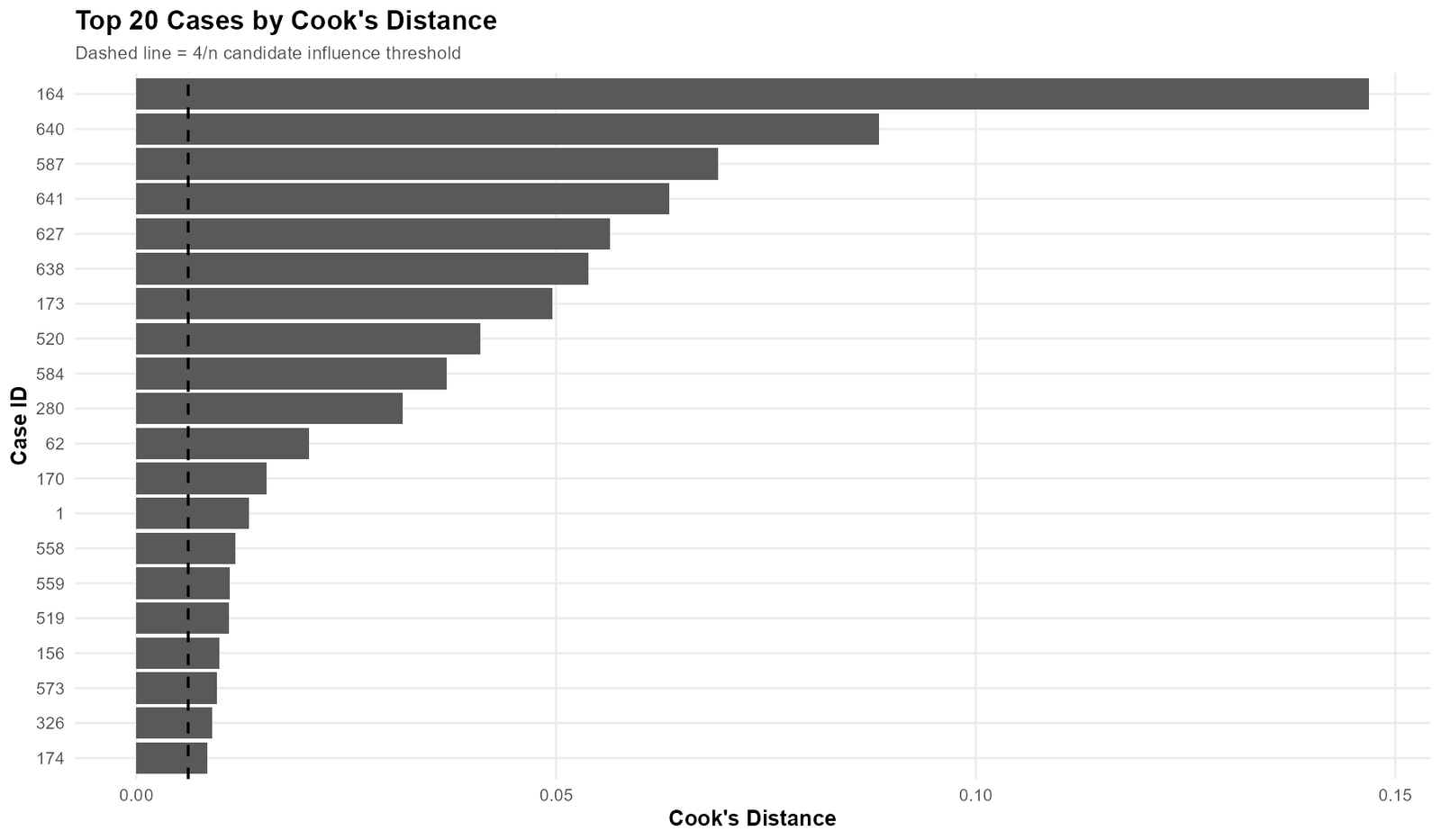 Influence Diagnostics top 20 cases by Cook’s Distance