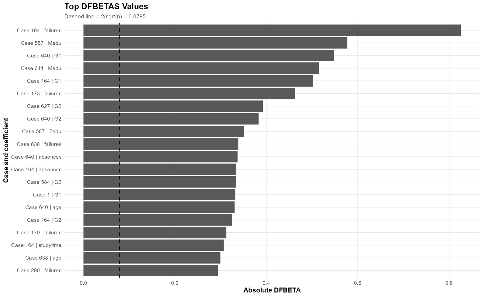 Influence Diagnostics top DFBETAS values by case and coefficient
