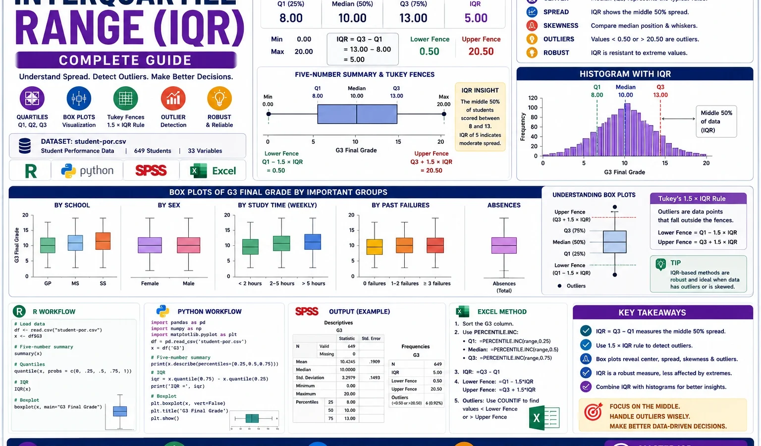 Interquartile Range guide showing Q1, median, Q3, IQR, Tukey fences, box plots, histogram, R, Python, SPSS and Excel workflow