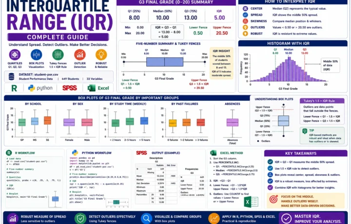 Interquartile Range guide showing Q1, median, Q3, IQR, Tukey fences, box plots, histogram, R, Python, SPSS and Excel workflow