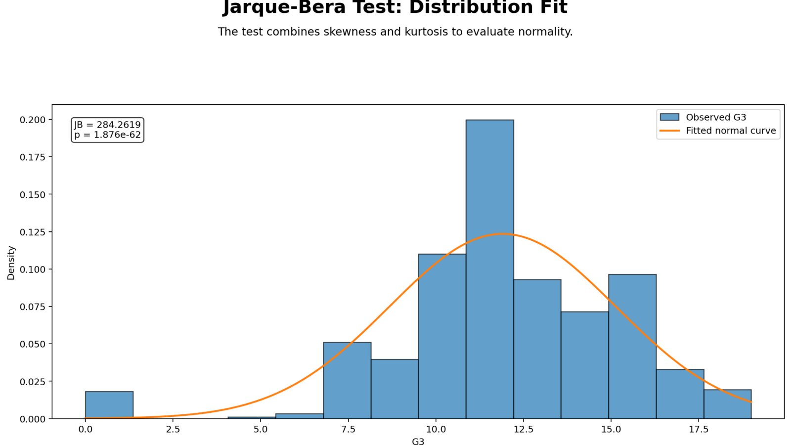 Jarque Bera Test: Assumptions, Interpretation, SPSS, Python, R and Excel Guide