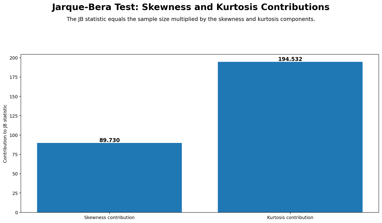 Jarque Bera Test Python chart showing skewness and kurtosis contribution components