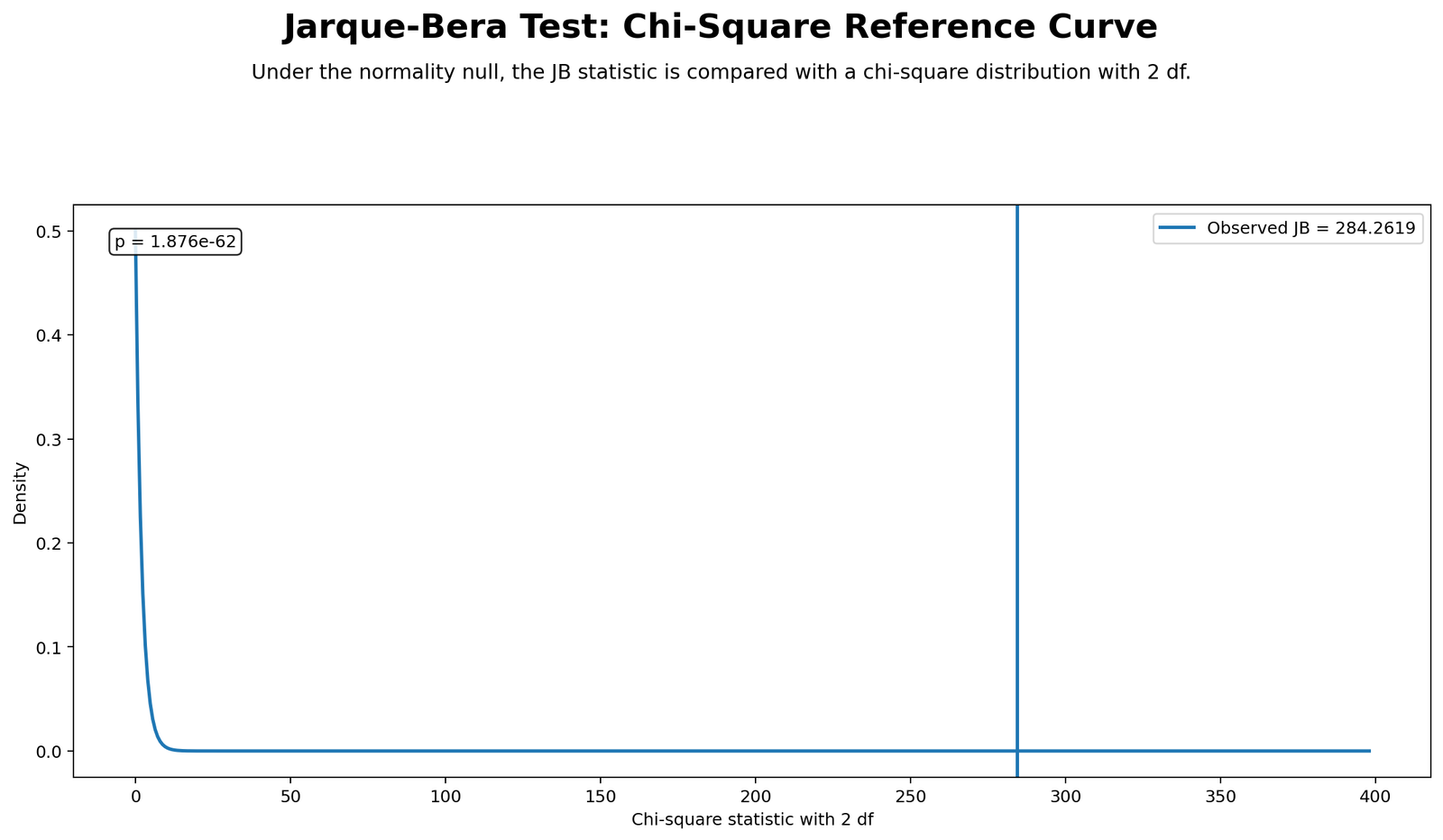 Jarque Bera Test Python chi-square reference curve with observed JB statistic marked