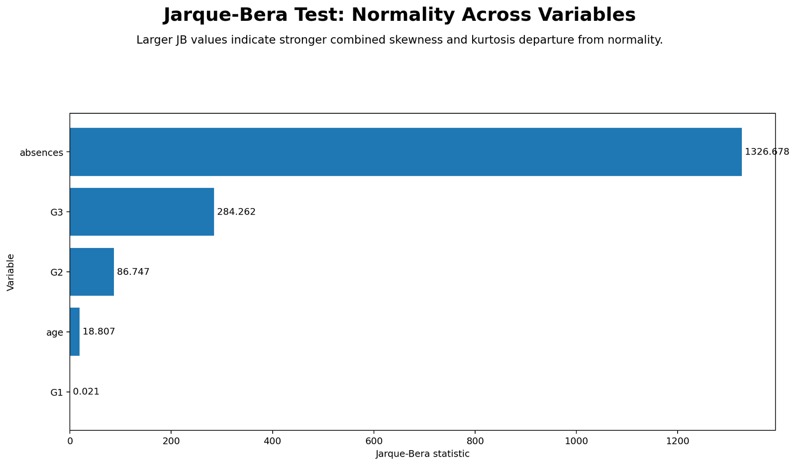 Jarque Bera Test Python chart comparing JB statistics across G1 G2 G3 age and absences variables