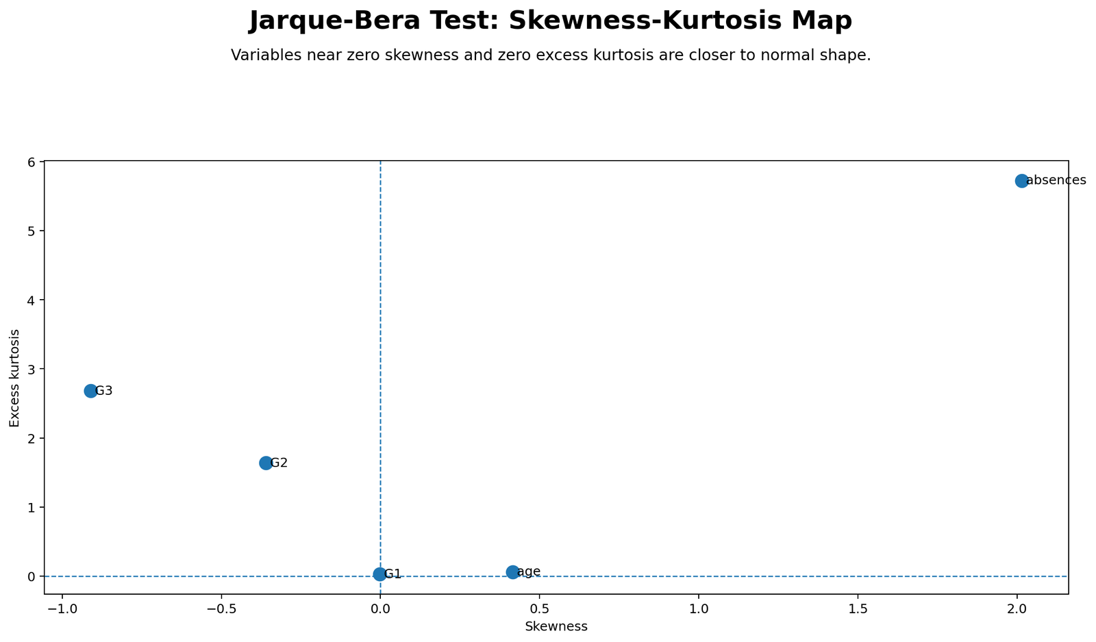 Jarque Bera Test Python skewness kurtosis map showing variable distance from normality target