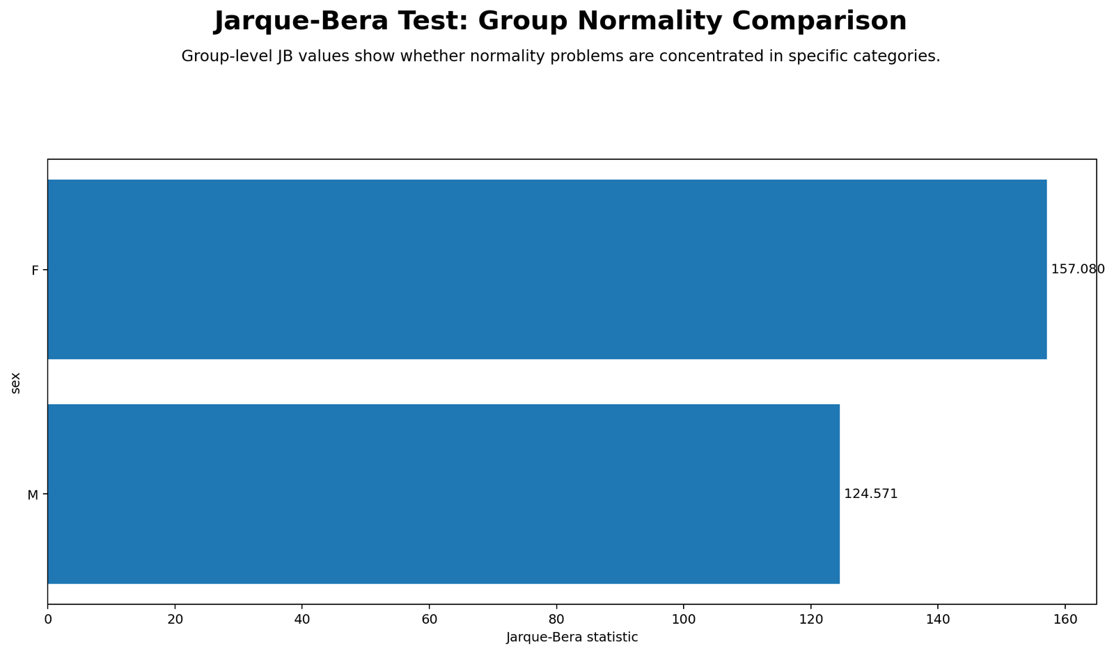 Jarque Bera Test Python grouped comparison chart for G3 final grade by sex group