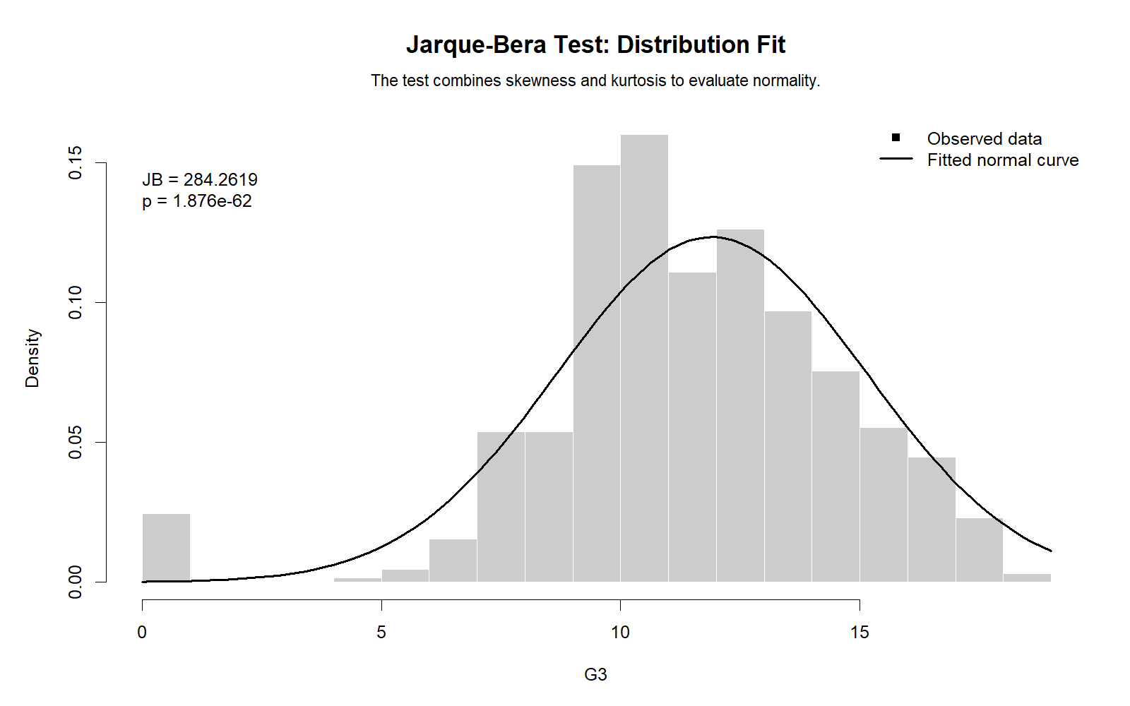Jarque Bera Test R distribution fit chart showing G3 final grade histogram with fitted normal curve