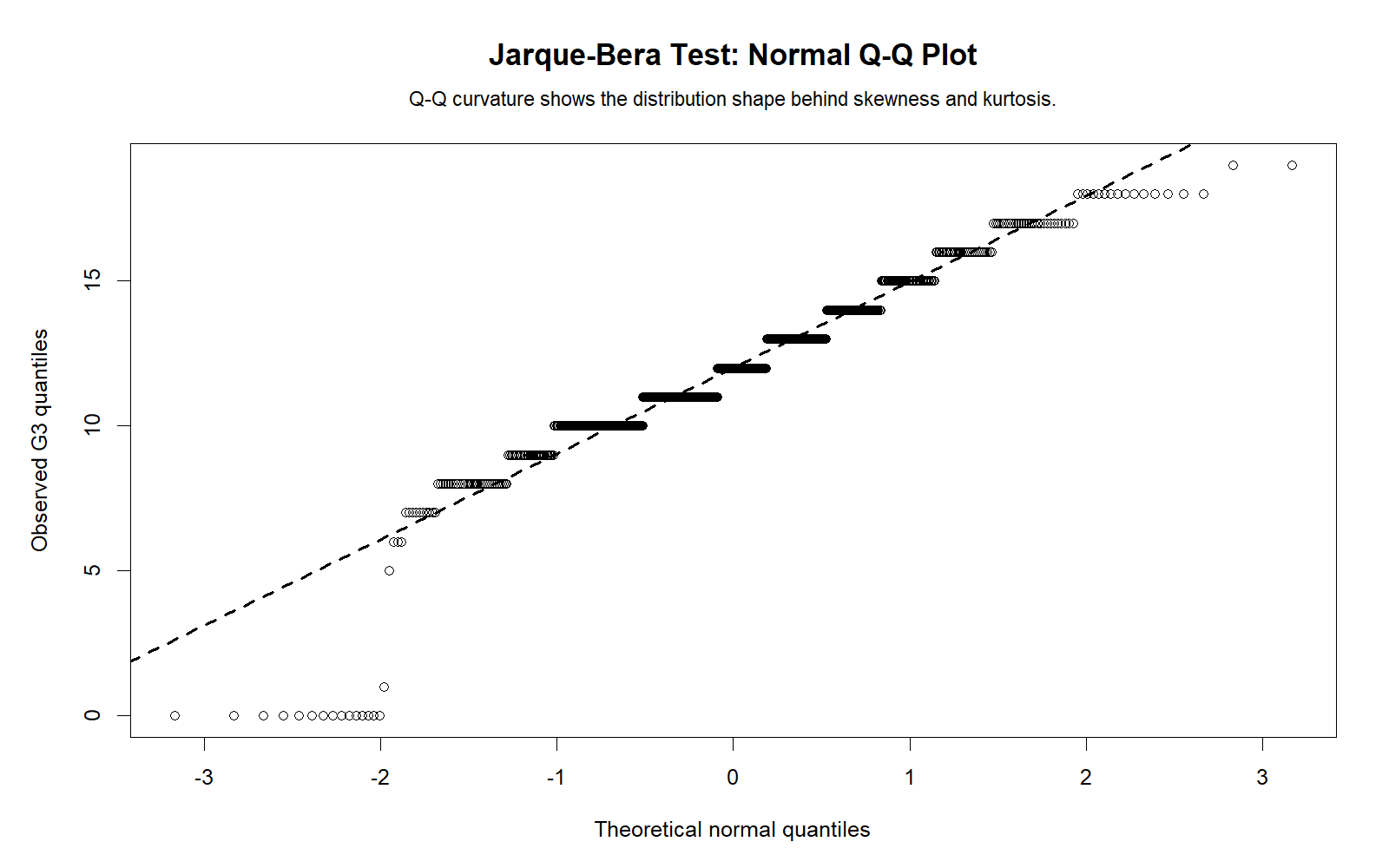 Jarque Bera Test R normal Q-Q plot for G3 final grade
