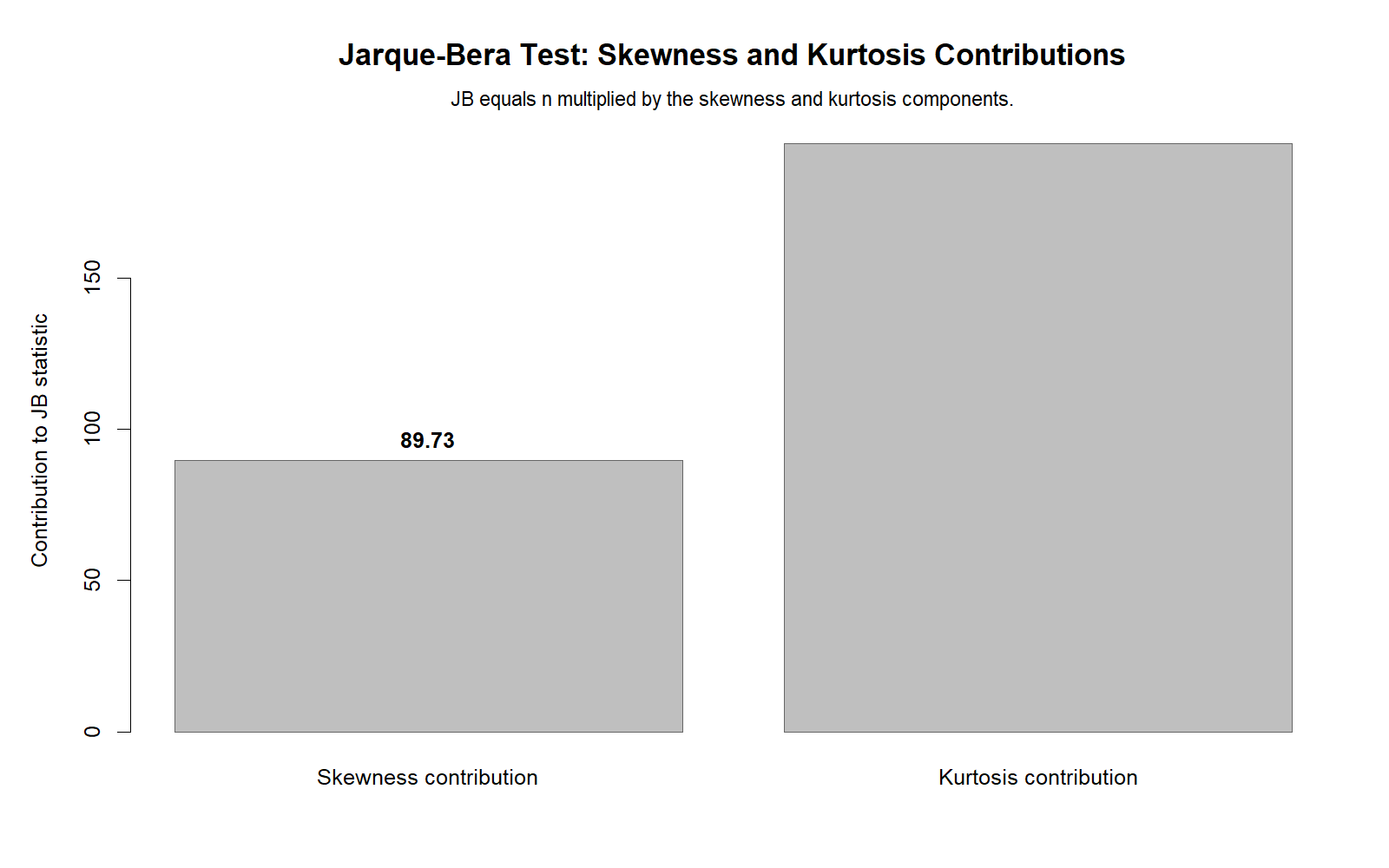 Jarque Bera Test R chart showing skewness and kurtosis contributions to JB statistic