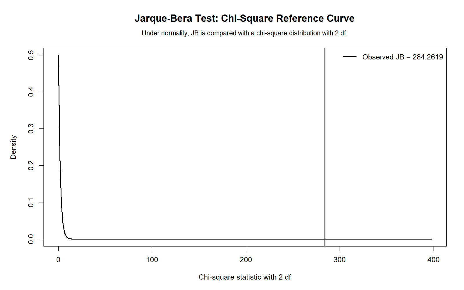 Jarque Bera Test R chi-square reference curve with observed JB statistic