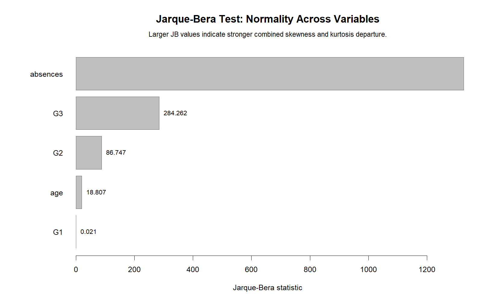 Jarque Bera Test R chart comparing JB statistics across selected variables
