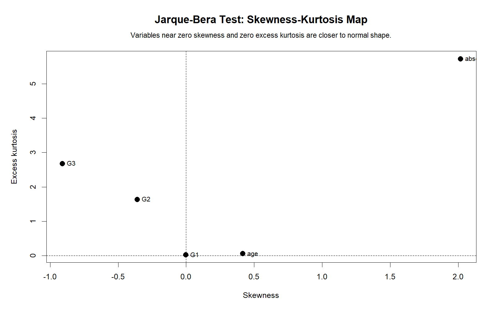 Jarque Bera Test R skewness kurtosis map for selected variables