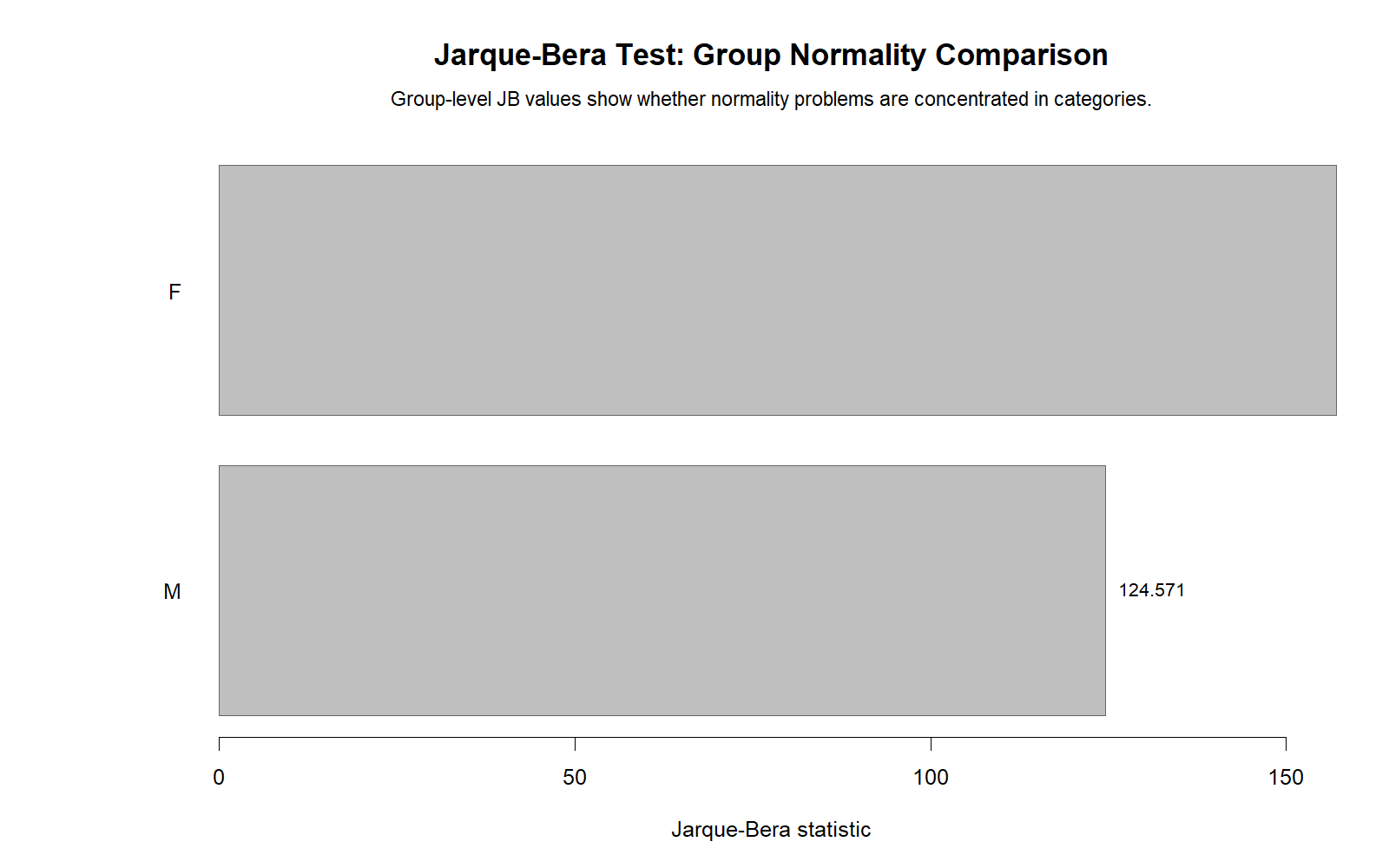 Jarque Bera Test R grouped comparison chart for G3 by sex group