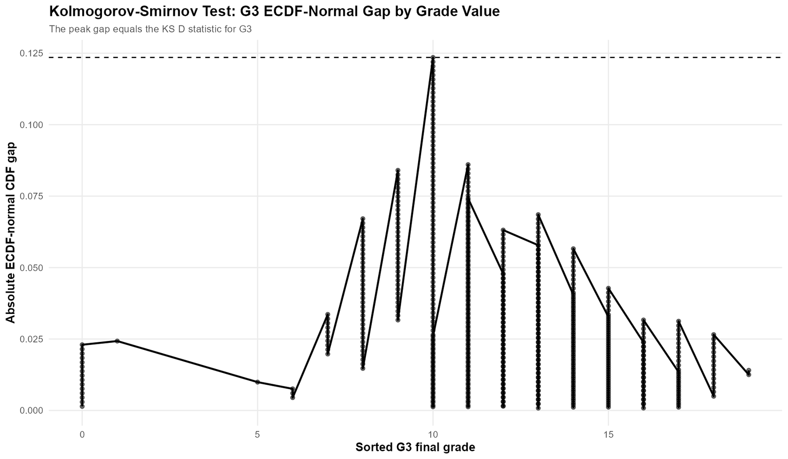Kolmogorov Smirnov Test G3 CDF Gap Contributions Kolmogorov Smirnov Test G3 CDF gap contributions by grade value