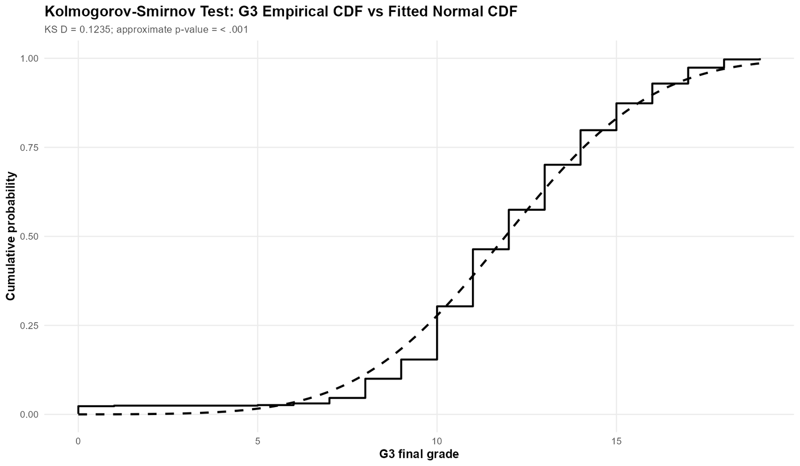 Kolmogorov Smirnov Test G3 ECDF vs Normal CDF Kolmogorov Smirnov Test G3 ECDF versus fitted normal CDF
