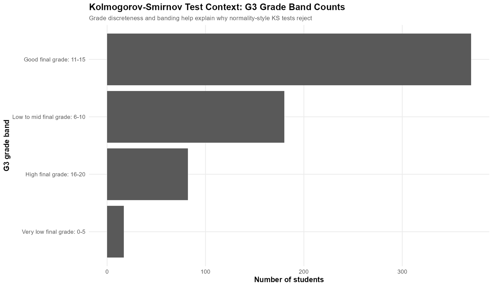 Kolmogorov Smirnov Test G3 Grade Band Counts Kolmogorov Smirnov Test G3 grade band counts