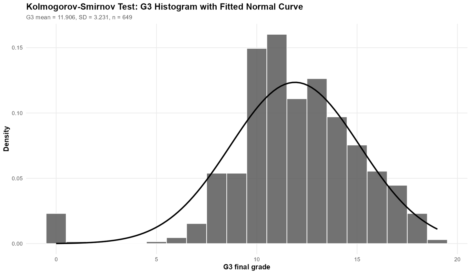 Kolmogorov Smirnov Test G3 Histogram with Normal Curve Kolmogorov Smirnov Test G3 histogram with fitted normal curve