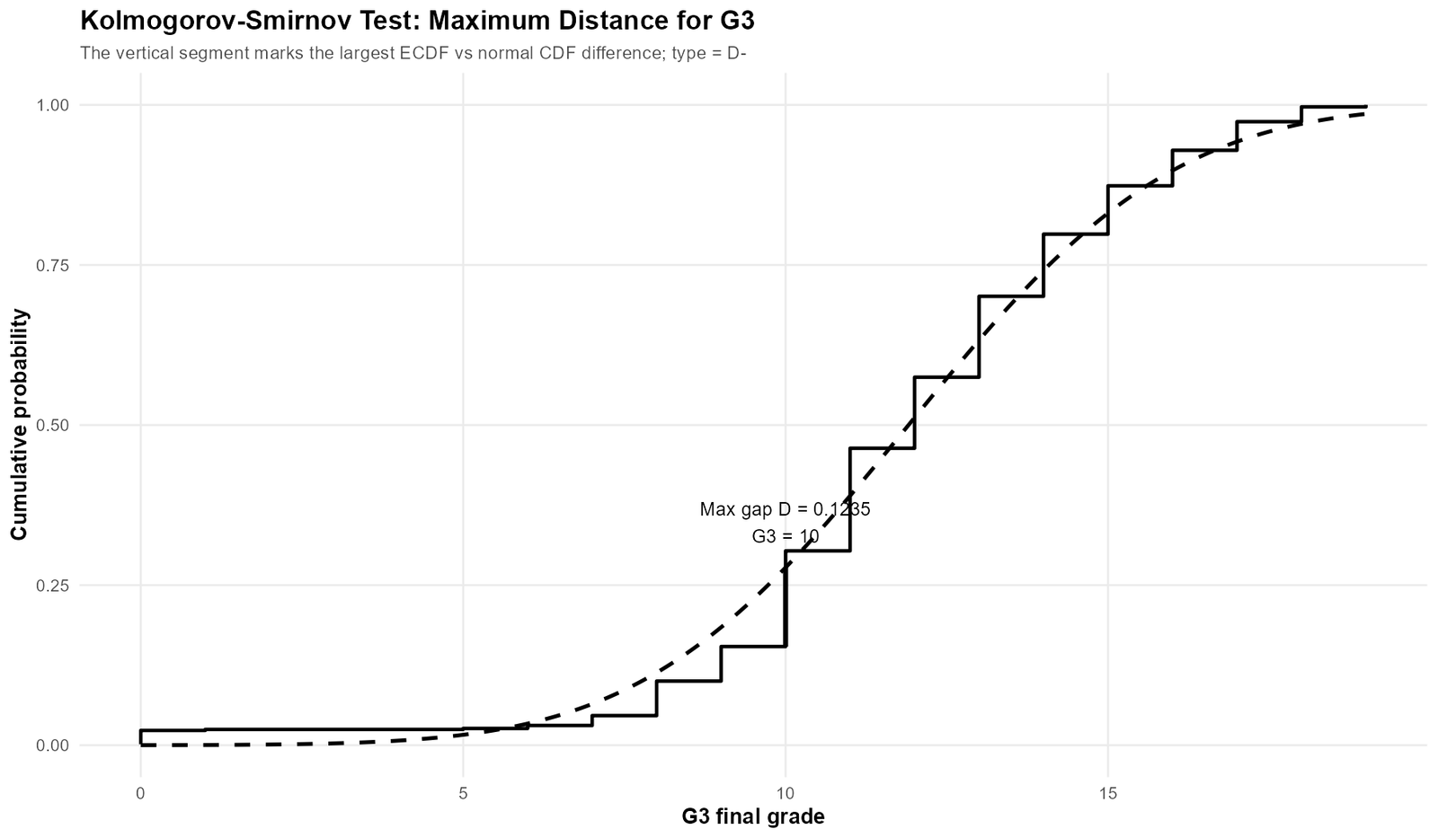 Kolmogorov Smirnov Test G3 Maximum Distance Kolmogorov Smirnov Test G3 maximum distance chart