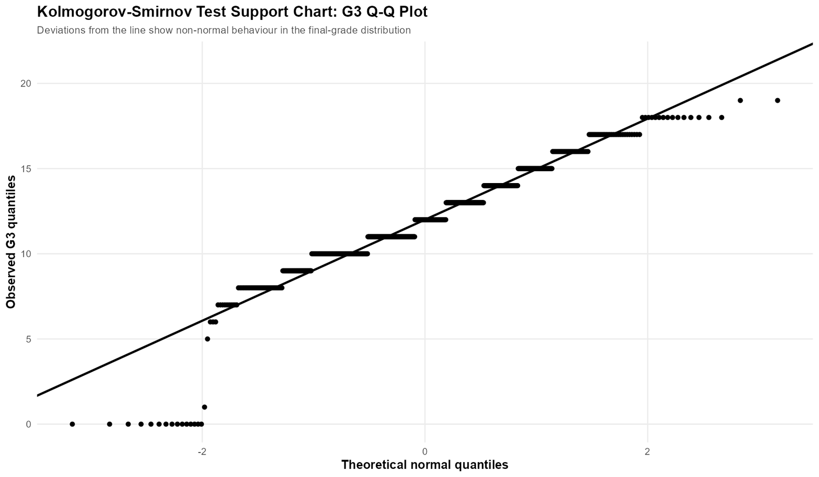 Kolmogorov Smirnov Test G3 Q-Q Plot Kolmogorov Smirnov Test G3 Q-Q plot for normality
