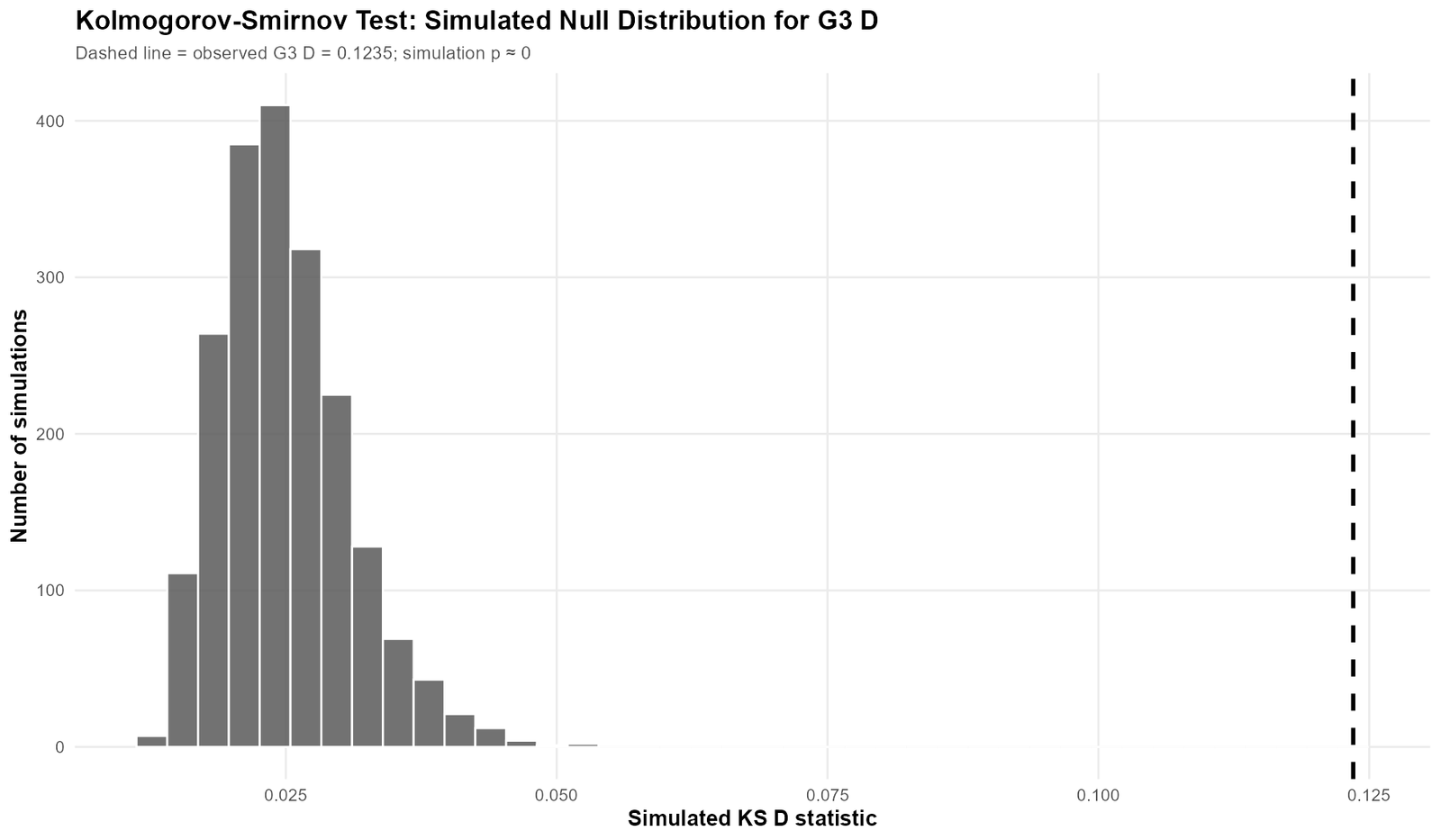 Kolmogorov Smirnov Test G3 Simulation Null Distribution Kolmogorov Smirnov Test simulated null distribution for G3 D statistic