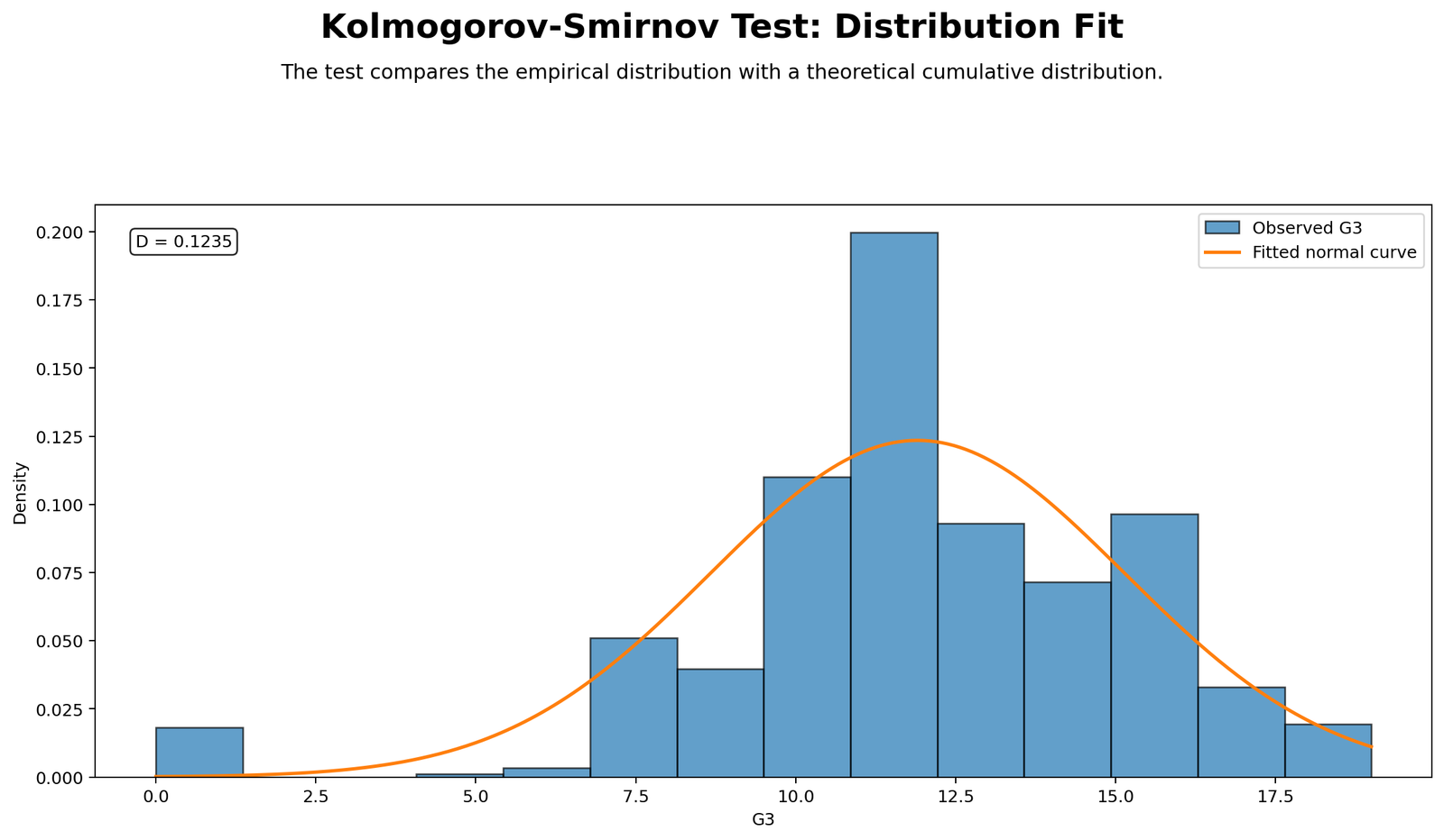 Kolmogorov Smirnov Test Python distribution fit chart comparing observed distribution with fitted normal curve