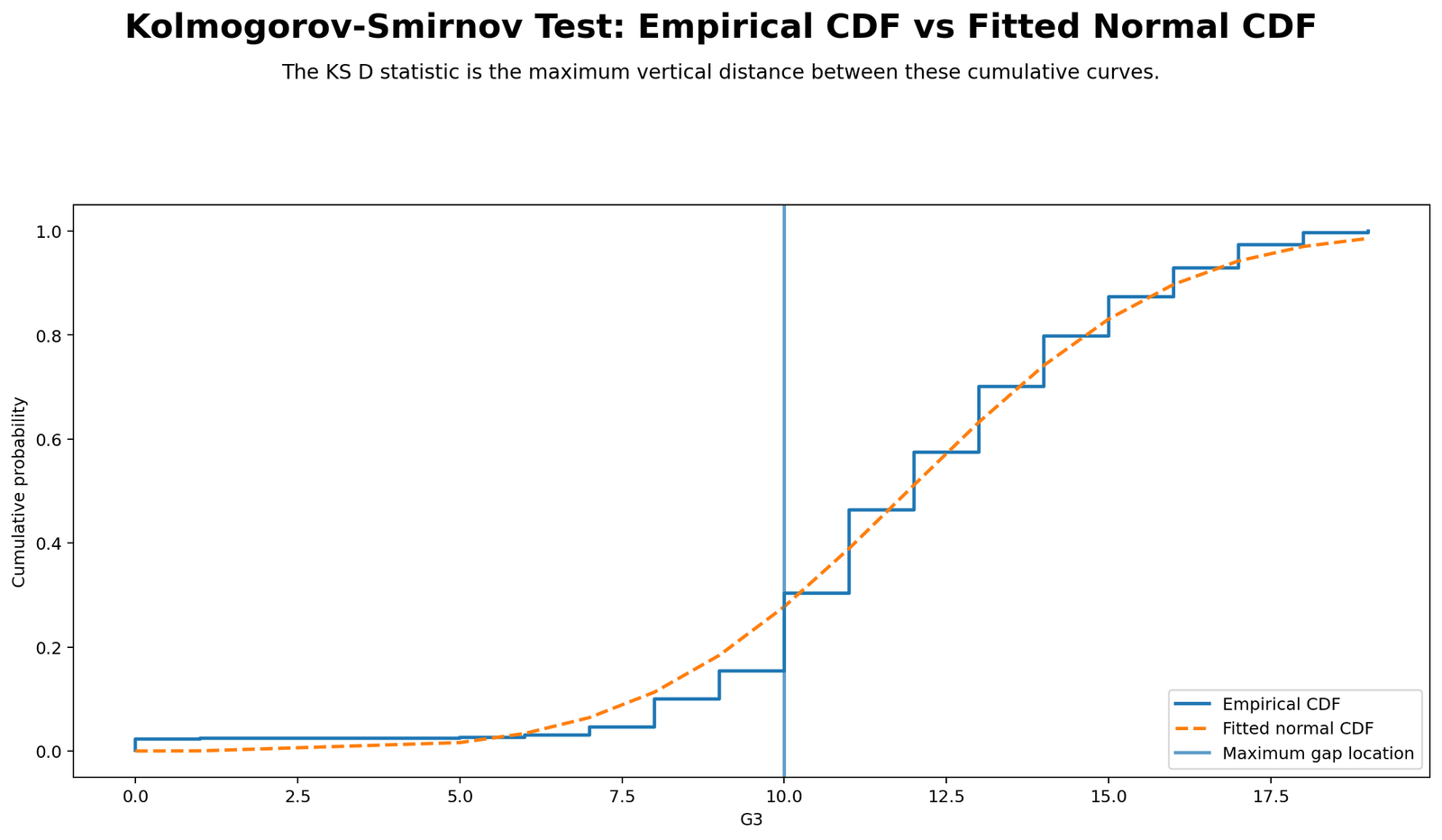 Kolmogorov Smirnov Test Python empirical CDF versus fitted normal CDF chart