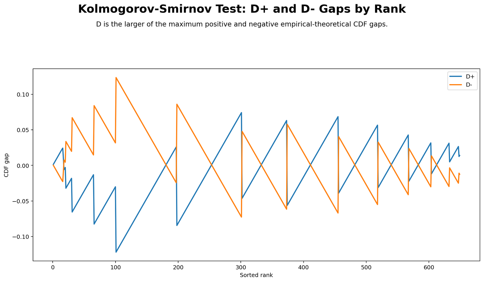 Kolmogorov Smirnov Test Python D plus and D minus gaps chart