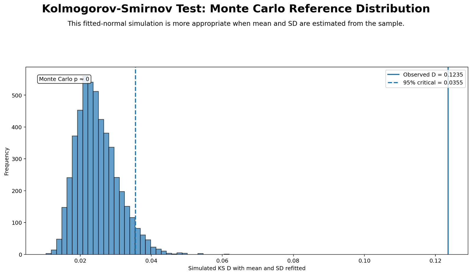 Kolmogorov Smirnov Test Python Monte Carlo reference distribution chart