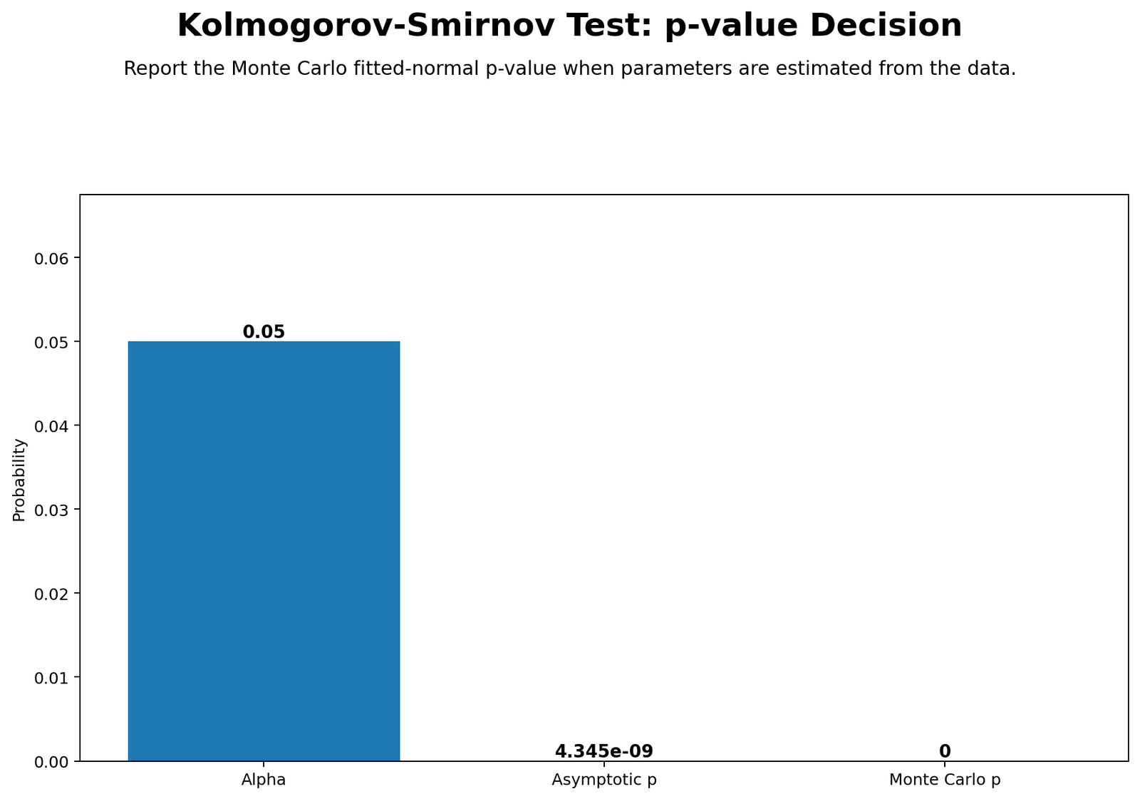 Kolmogorov Smirnov Test Python p-value decision chart
