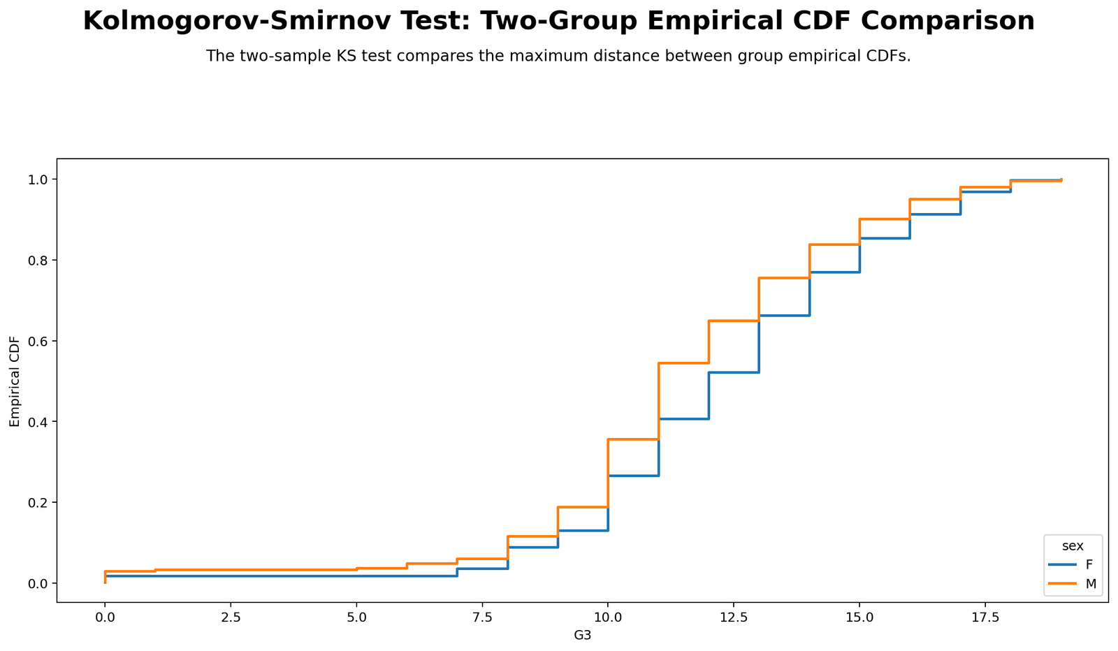Kolmogorov Smirnov Test Python two group empirical CDF comparison chart