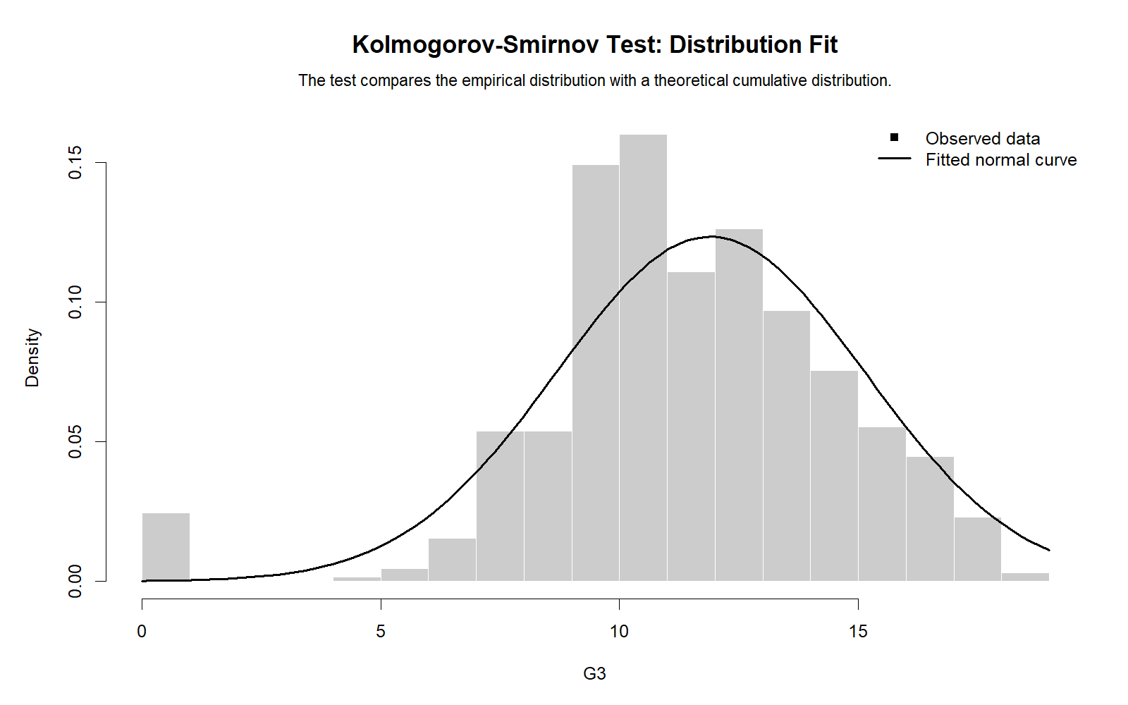 R Kolmogorov Smirnov Test distribution fit chart