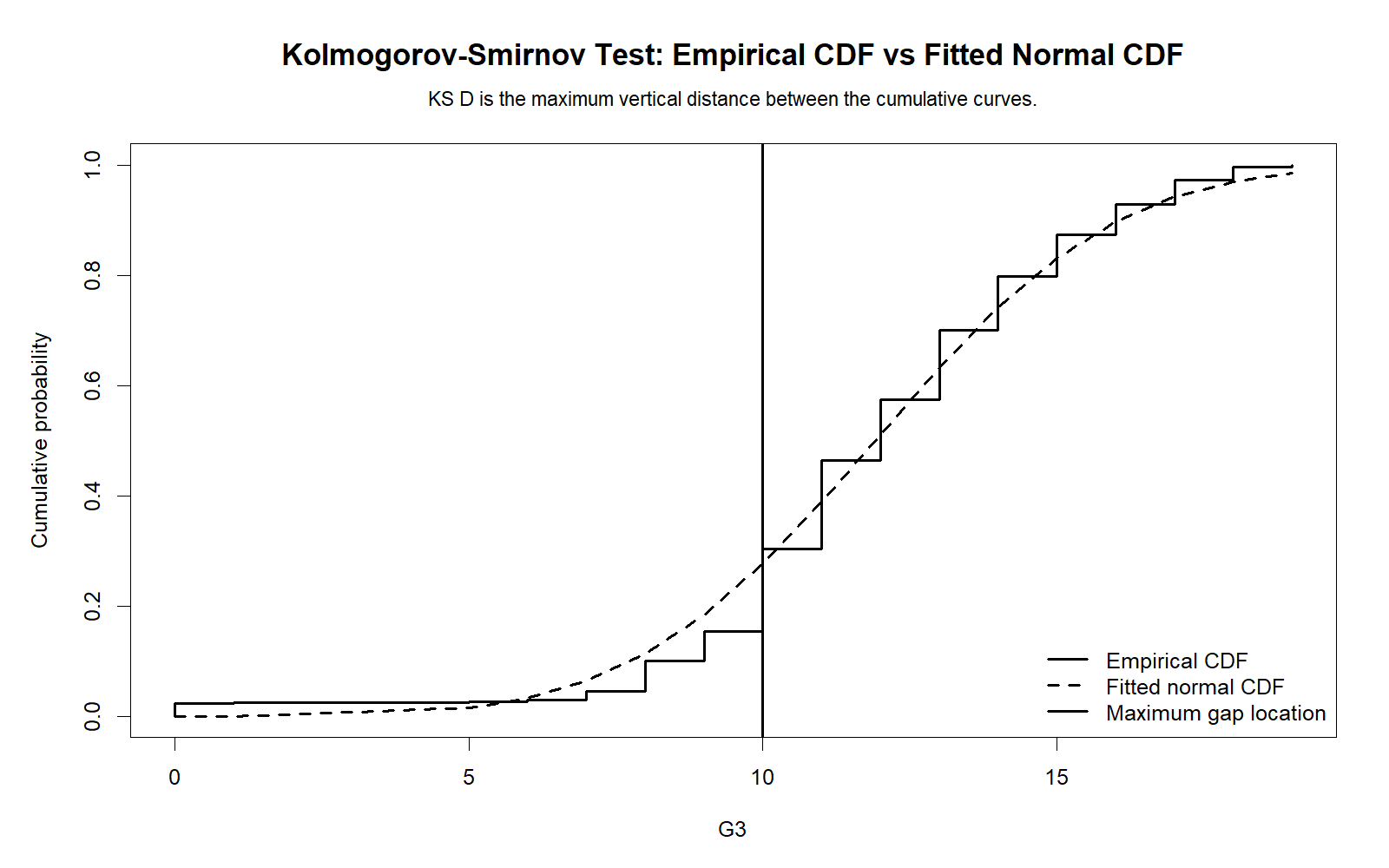 R Kolmogorov Smirnov Test empirical CDF versus fitted normal CDF chart
