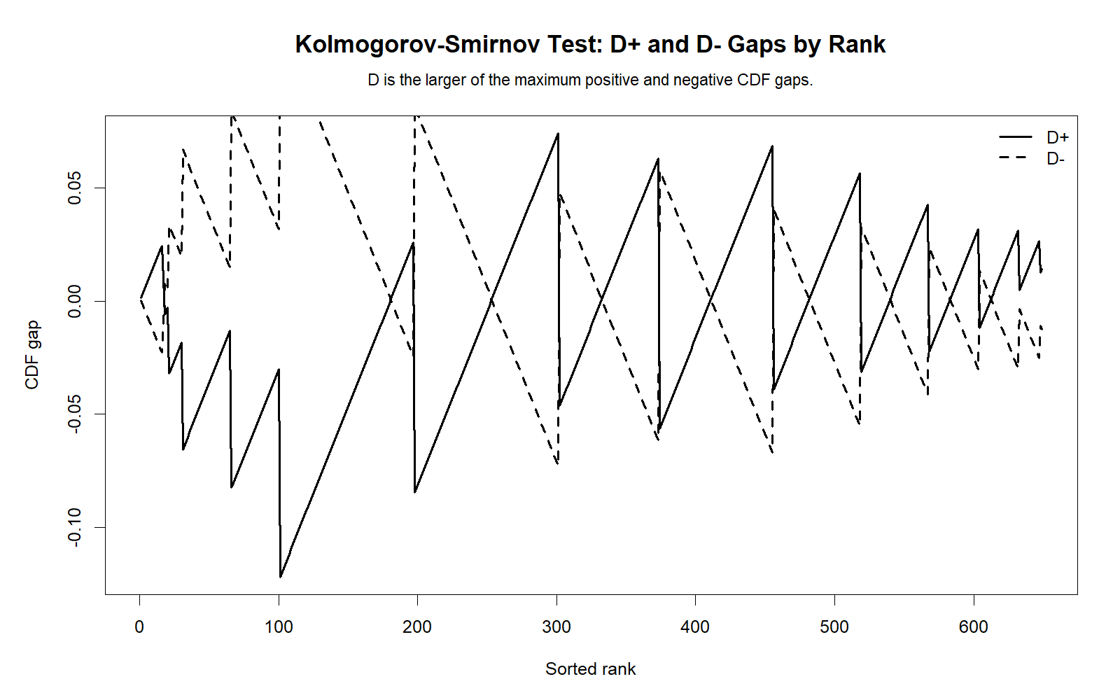 R Kolmogorov Smirnov Test D plus and D minus gaps chart