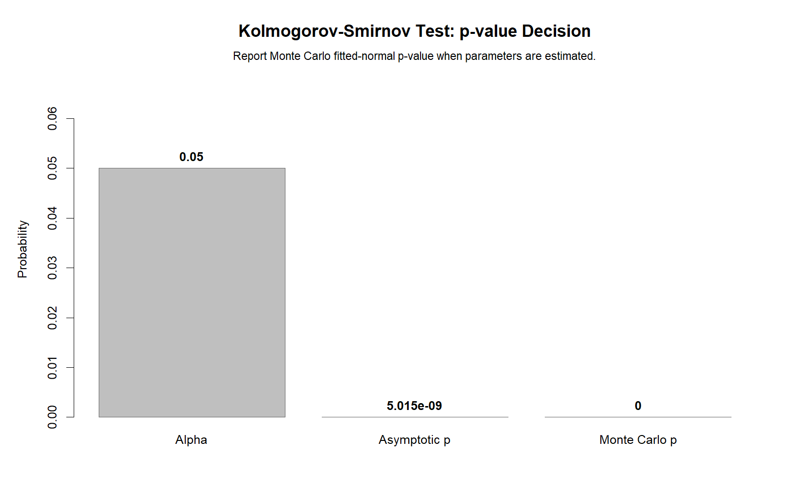 R Kolmogorov Smirnov Test p-value decision chart