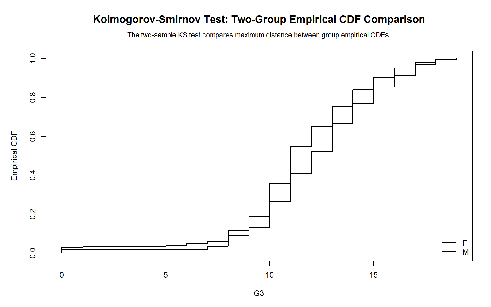 R Kolmogorov Smirnov Test two group empirical CDF comparison chart