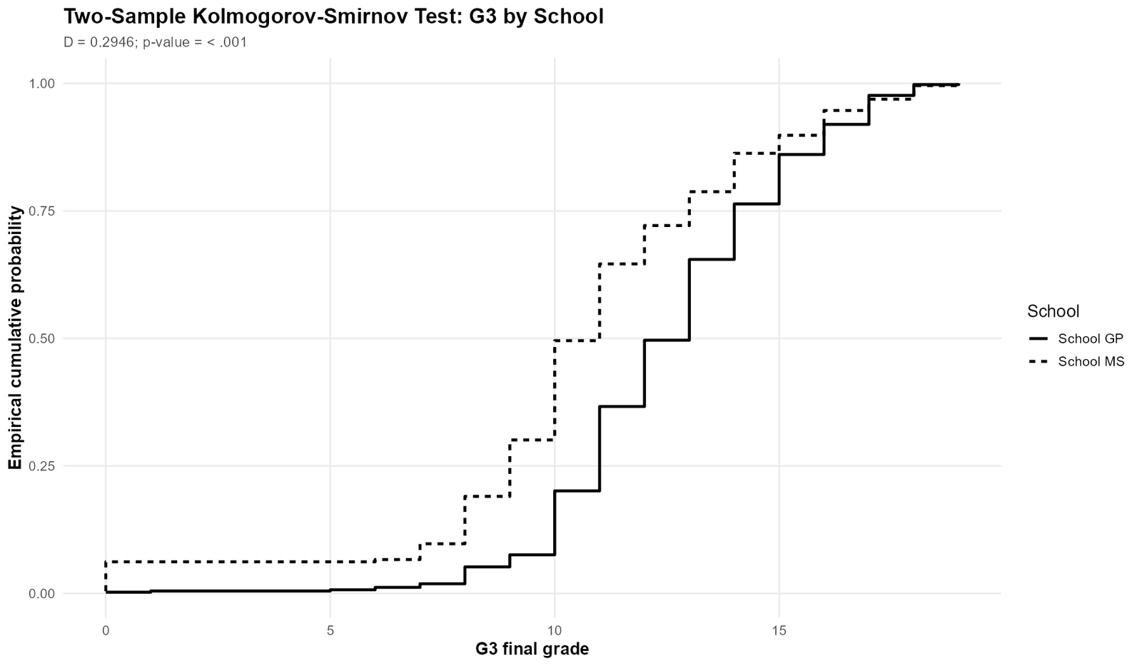 Two-Sample Kolmogorov Smirnov Test School Group ECDF Comparison Two-sample Kolmogorov Smirnov Test school group ECDF comparison