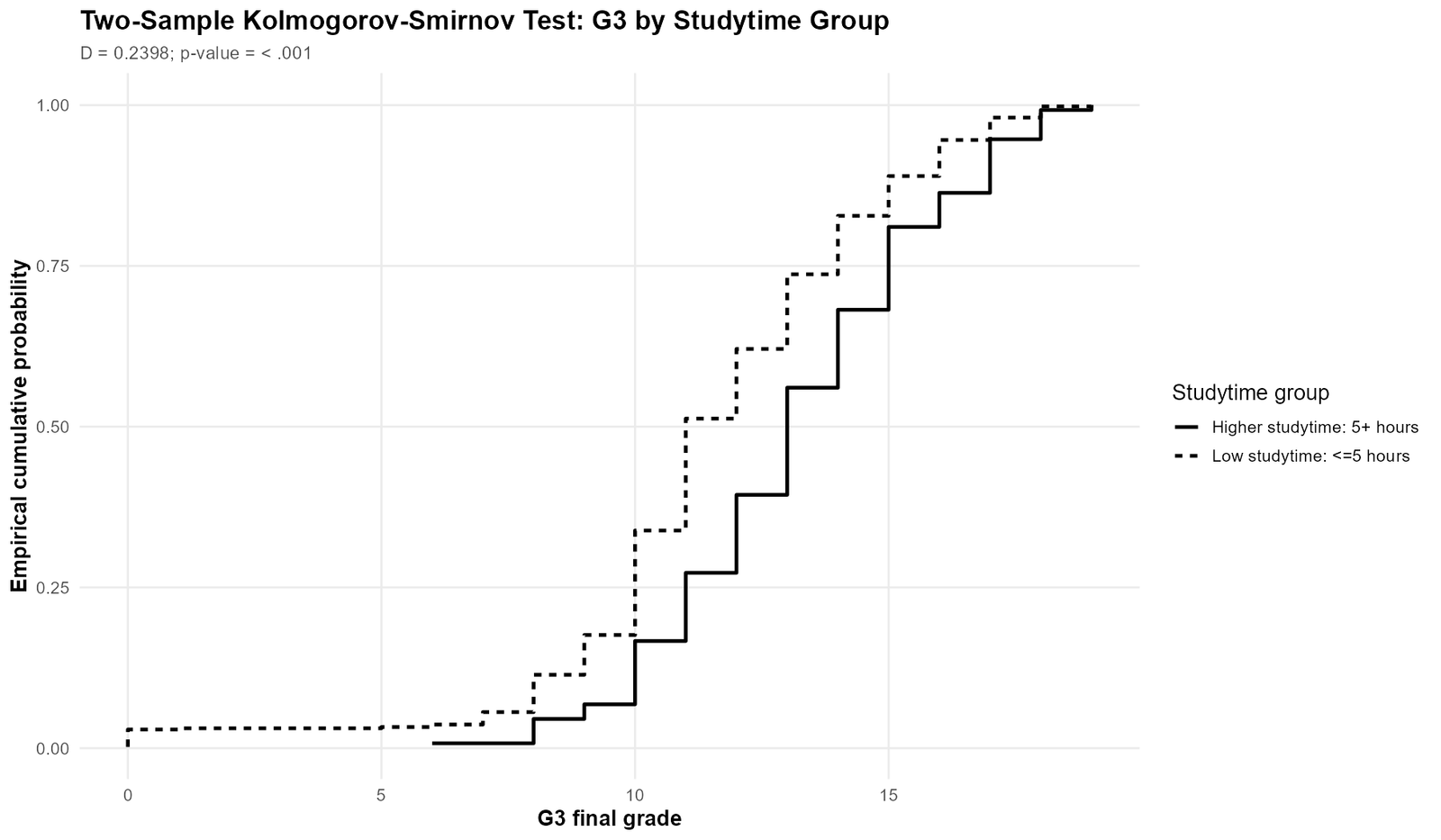 Two-Sample Kolmogorov Smirnov Test Studytime Group ECDF Comparison Two-sample Kolmogorov Smirnov Test studytime group ECDF comparison