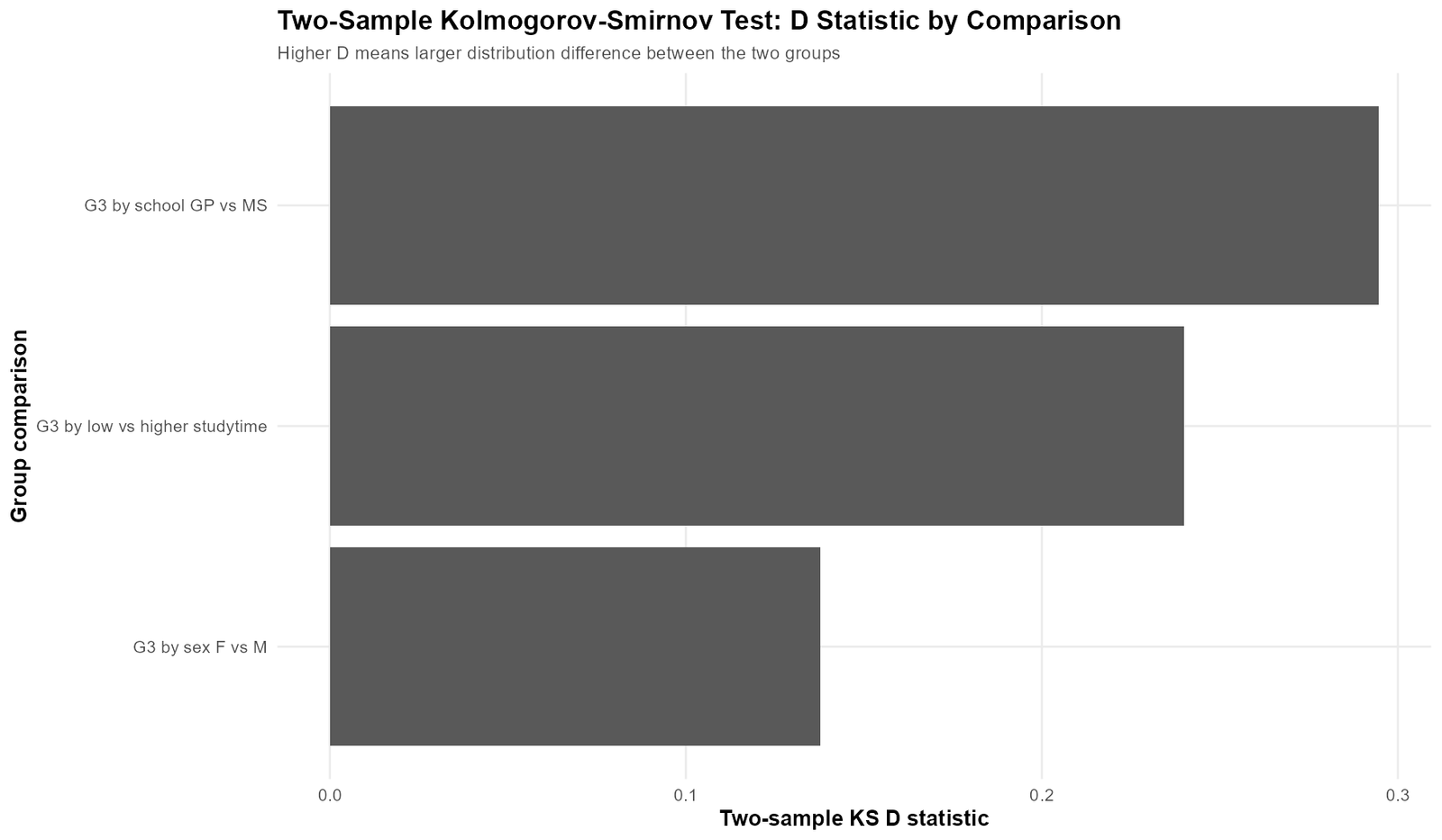 Two-Sample Kolmogorov Smirnov Test D Statistic Comparison Two-sample Kolmogorov Smirnov Test D statistic comparison