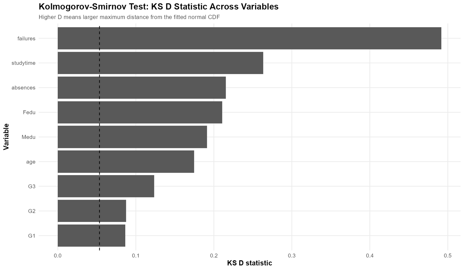 Kolmogorov Smirnov Test Variable D Statistic Comparison Kolmogorov Smirnov Test KS D statistic comparison across variables