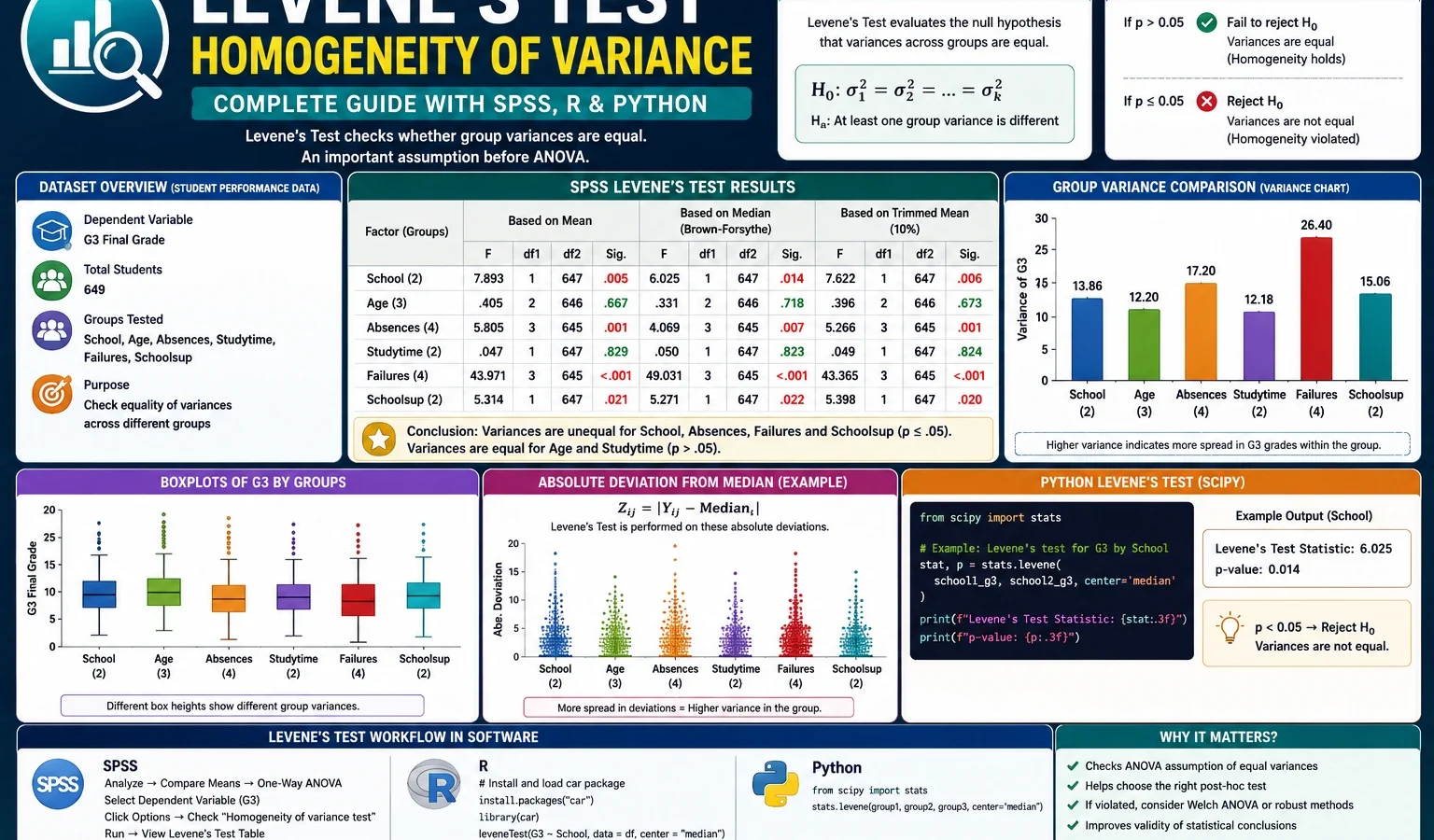 Levene’s Test homogeneity of variance output with SPSS, R, Python, boxplots, variance charts and absolute deviation graphs
