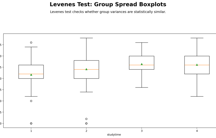 Levenes Test: Assumptions, Interpretation, SPSS, Python, R and Excel Guide guide image