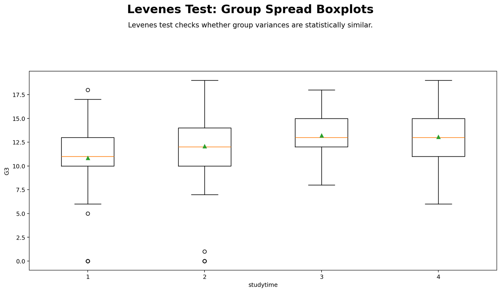 Python chart: Group Spread Boxplots