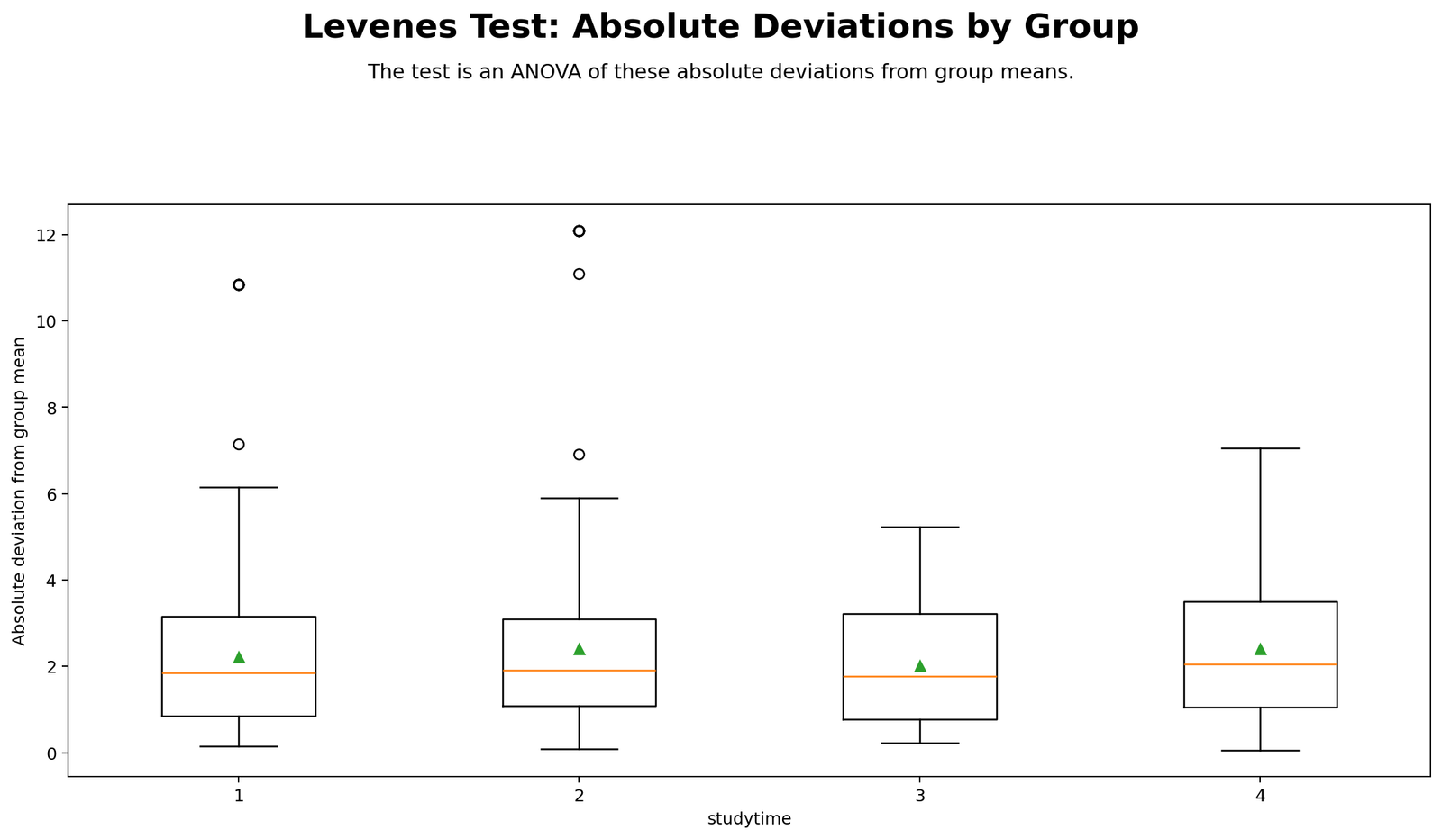 Python chart: Absolute Deviations By Group